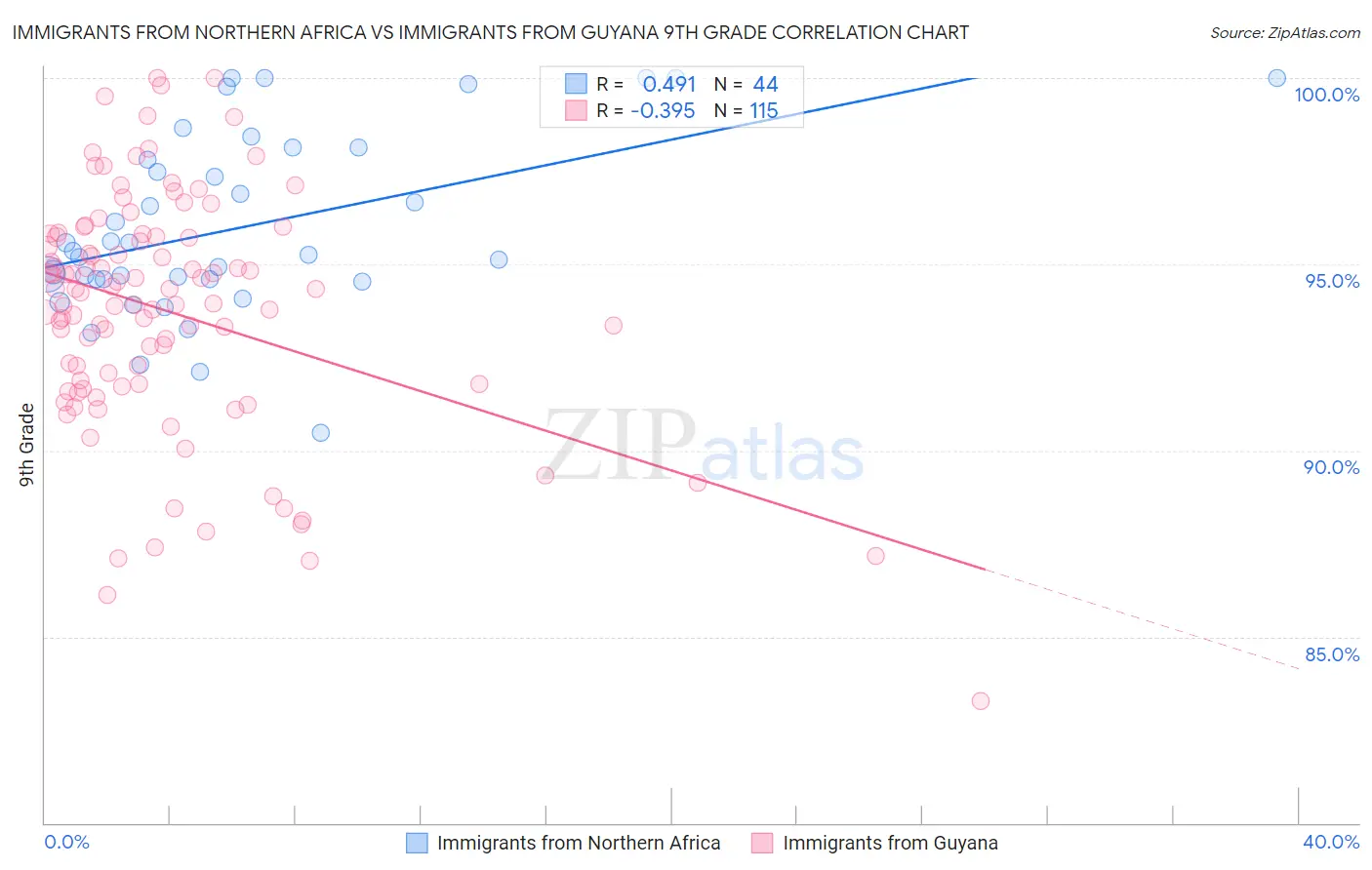 Immigrants from Northern Africa vs Immigrants from Guyana 9th Grade