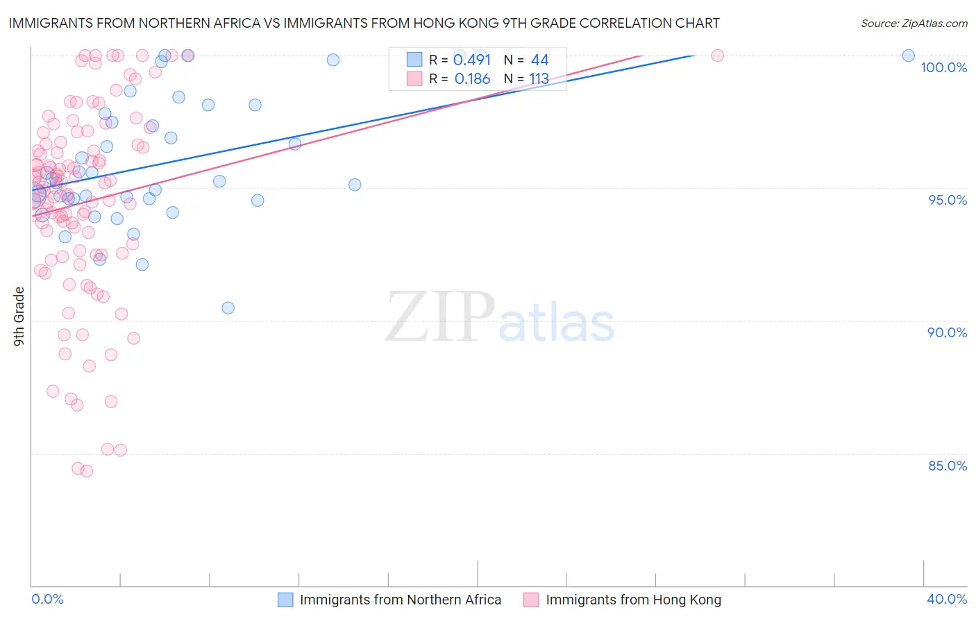 Immigrants from Northern Africa vs Immigrants from Hong Kong 9th Grade
