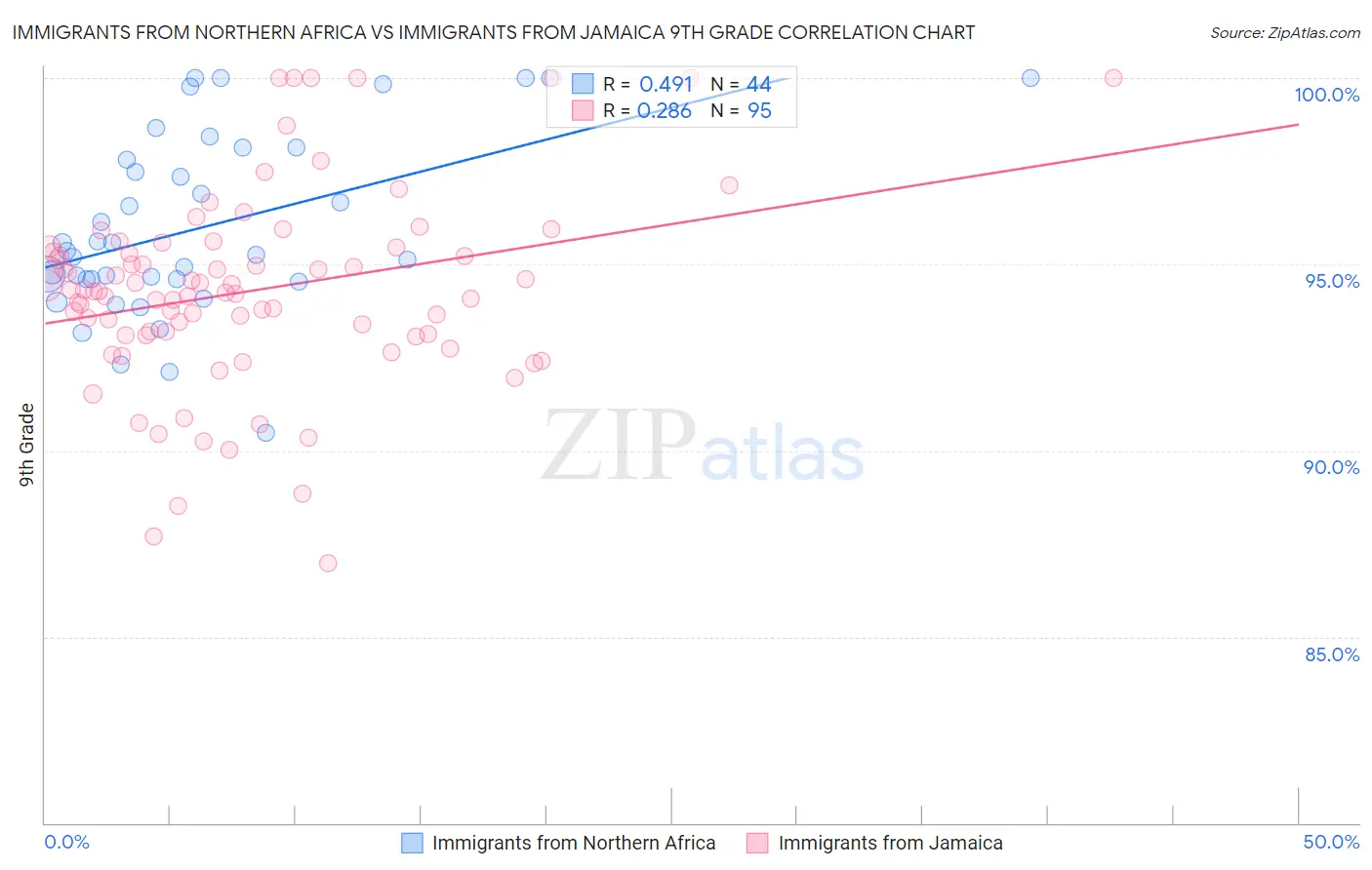 Immigrants from Northern Africa vs Immigrants from Jamaica 9th Grade