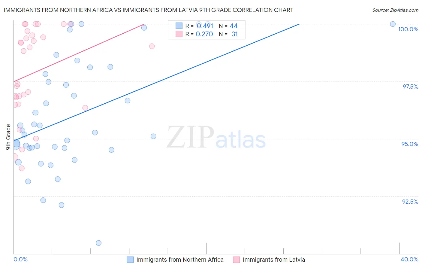 Immigrants from Northern Africa vs Immigrants from Latvia 9th Grade