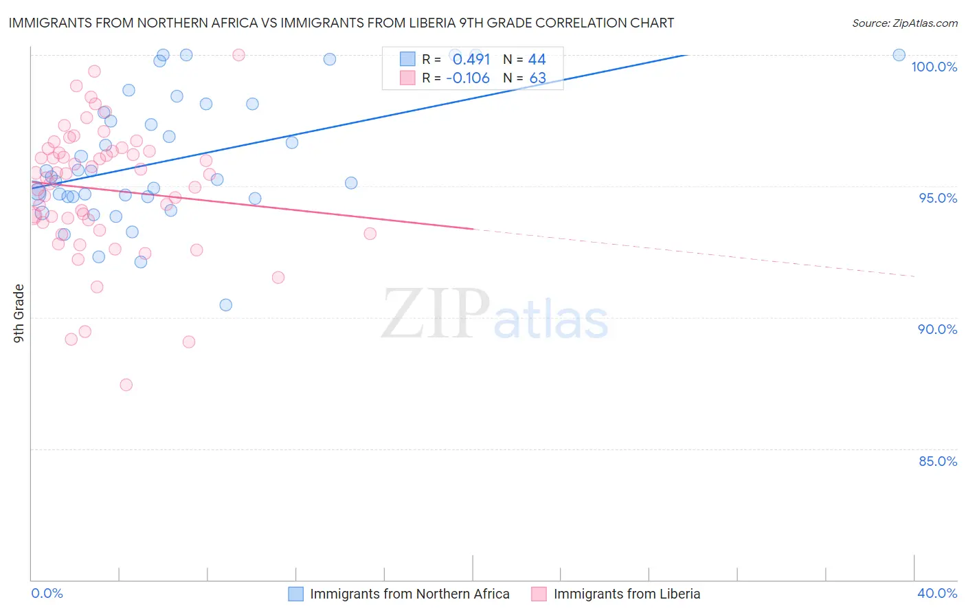 Immigrants from Northern Africa vs Immigrants from Liberia 9th Grade