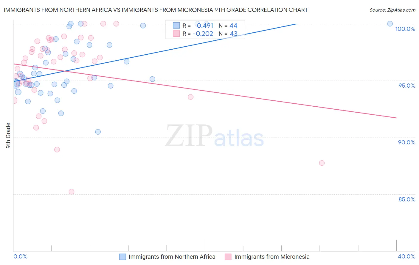 Immigrants from Northern Africa vs Immigrants from Micronesia 9th Grade