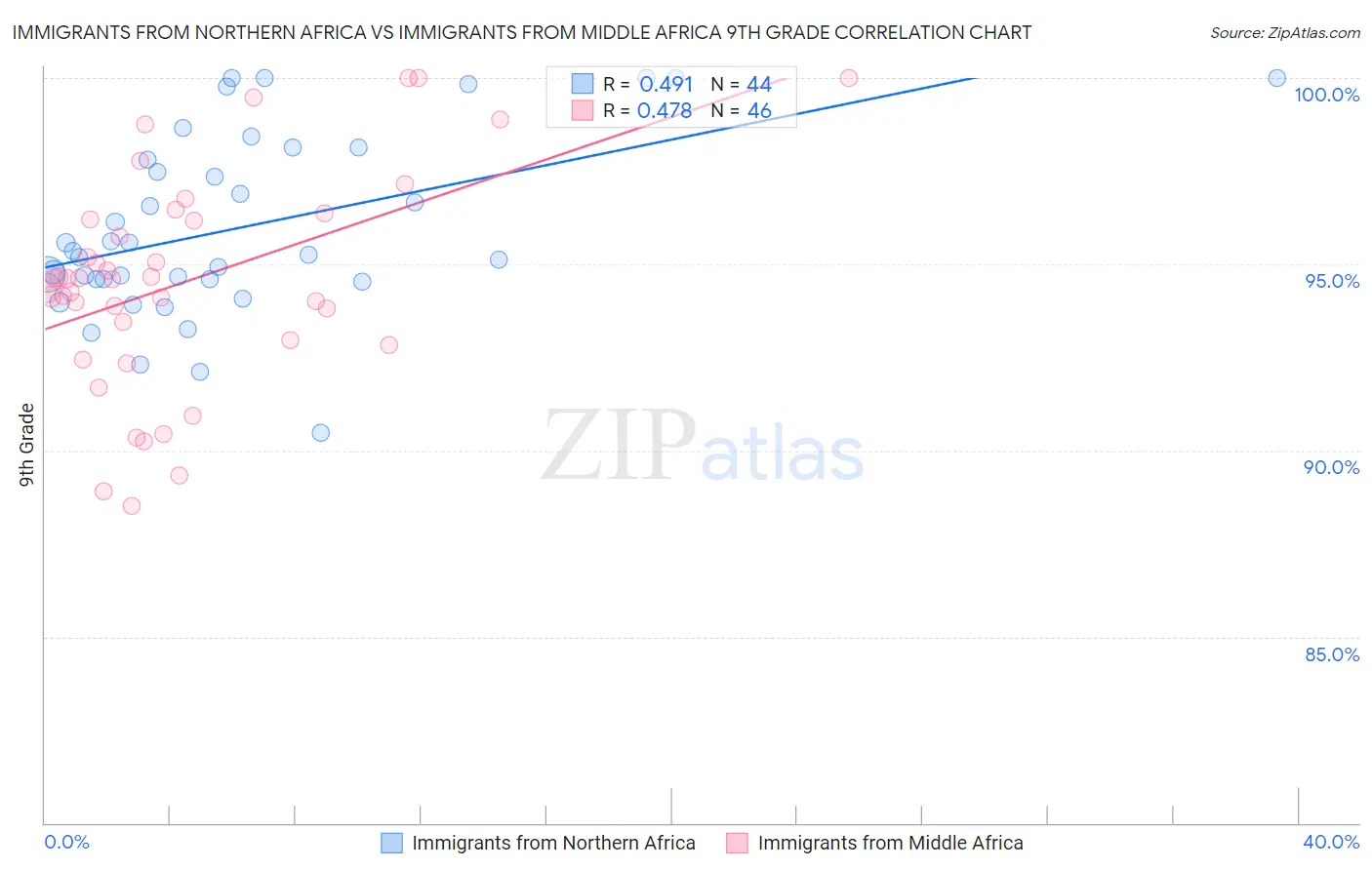 Immigrants from Northern Africa vs Immigrants from Middle Africa 9th Grade