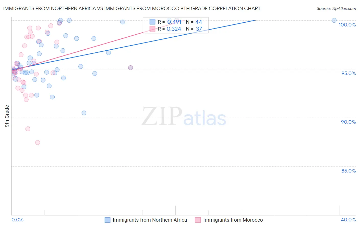 Immigrants from Northern Africa vs Immigrants from Morocco 9th Grade