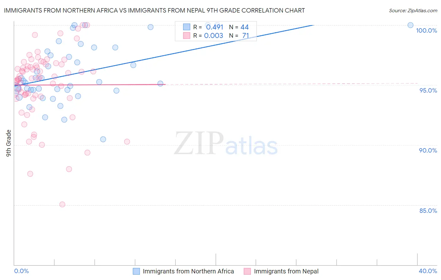 Immigrants from Northern Africa vs Immigrants from Nepal 9th Grade