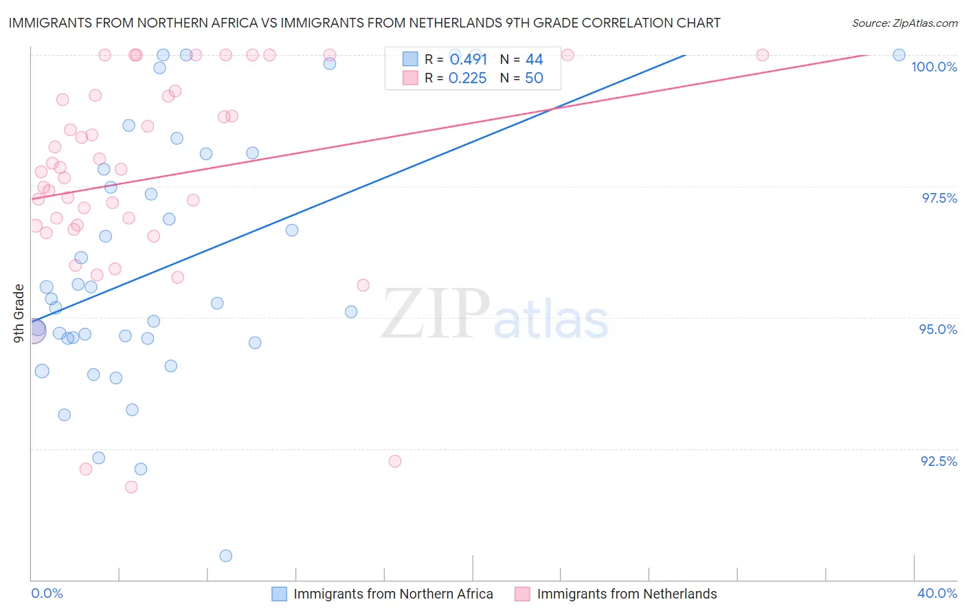 Immigrants from Northern Africa vs Immigrants from Netherlands 9th Grade
