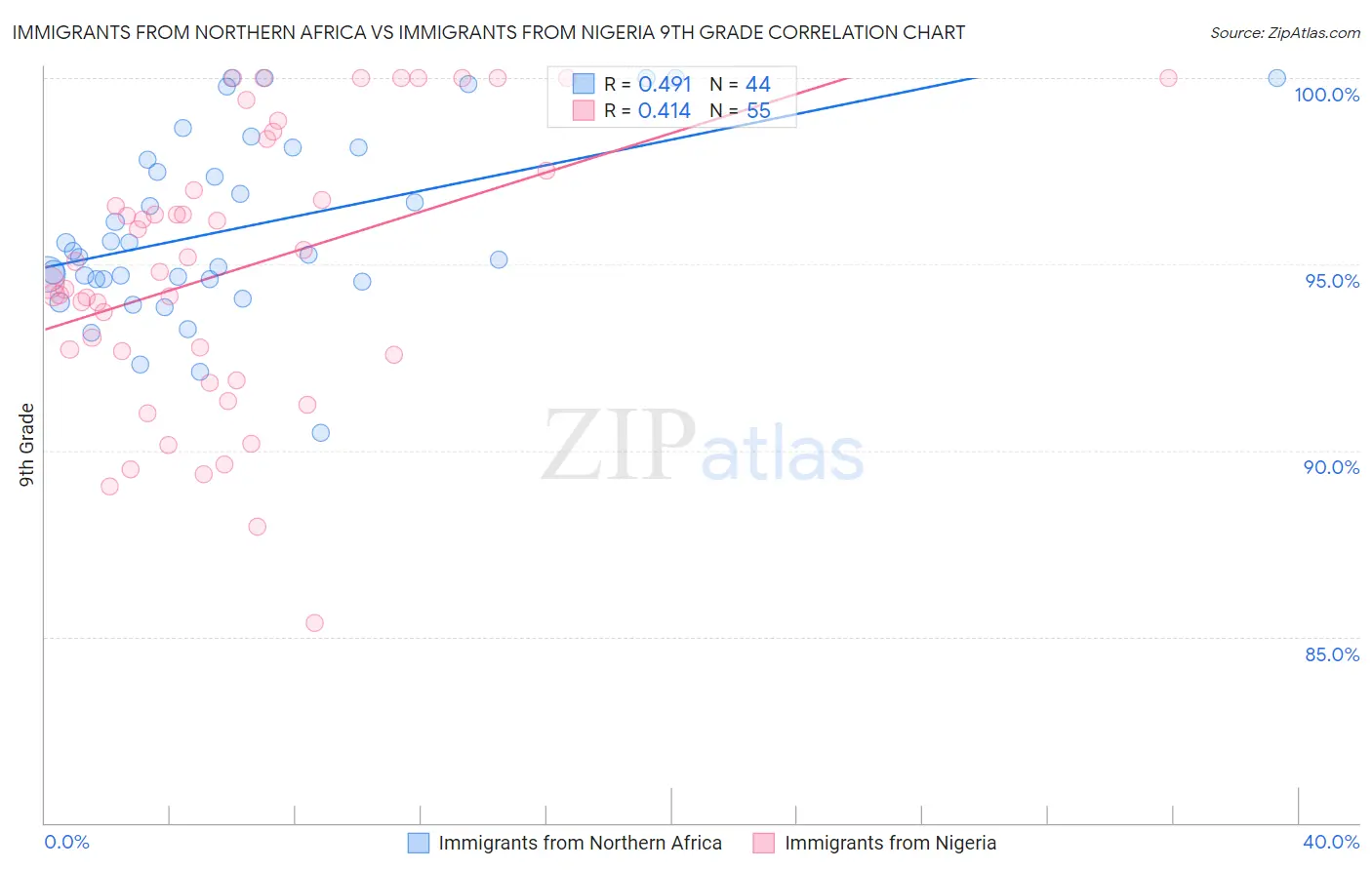 Immigrants from Northern Africa vs Immigrants from Nigeria 9th Grade