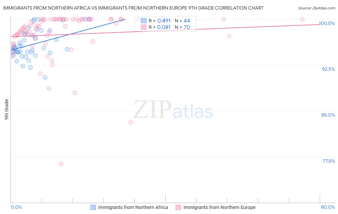 Immigrants from Northern Africa vs Immigrants from Northern Europe 9th Grade
