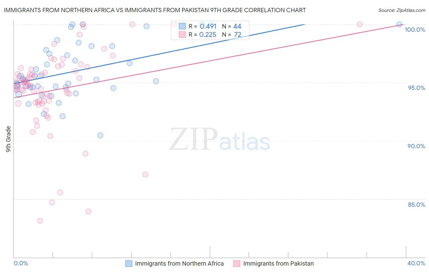 Immigrants from Northern Africa vs Immigrants from Pakistan 9th Grade