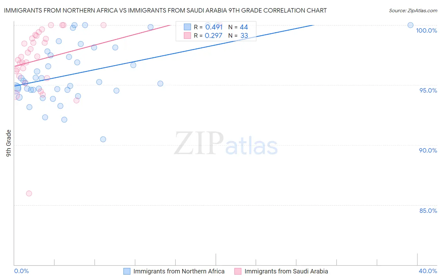 Immigrants from Northern Africa vs Immigrants from Saudi Arabia 9th Grade