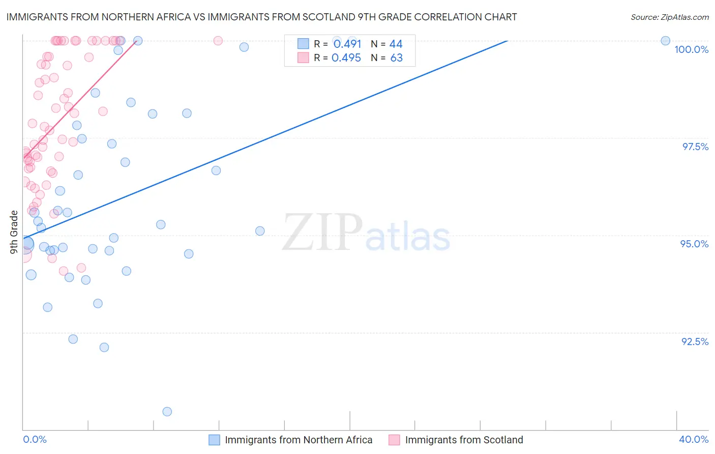 Immigrants from Northern Africa vs Immigrants from Scotland 9th Grade