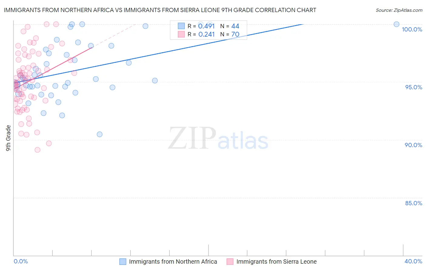 Immigrants from Northern Africa vs Immigrants from Sierra Leone 9th Grade