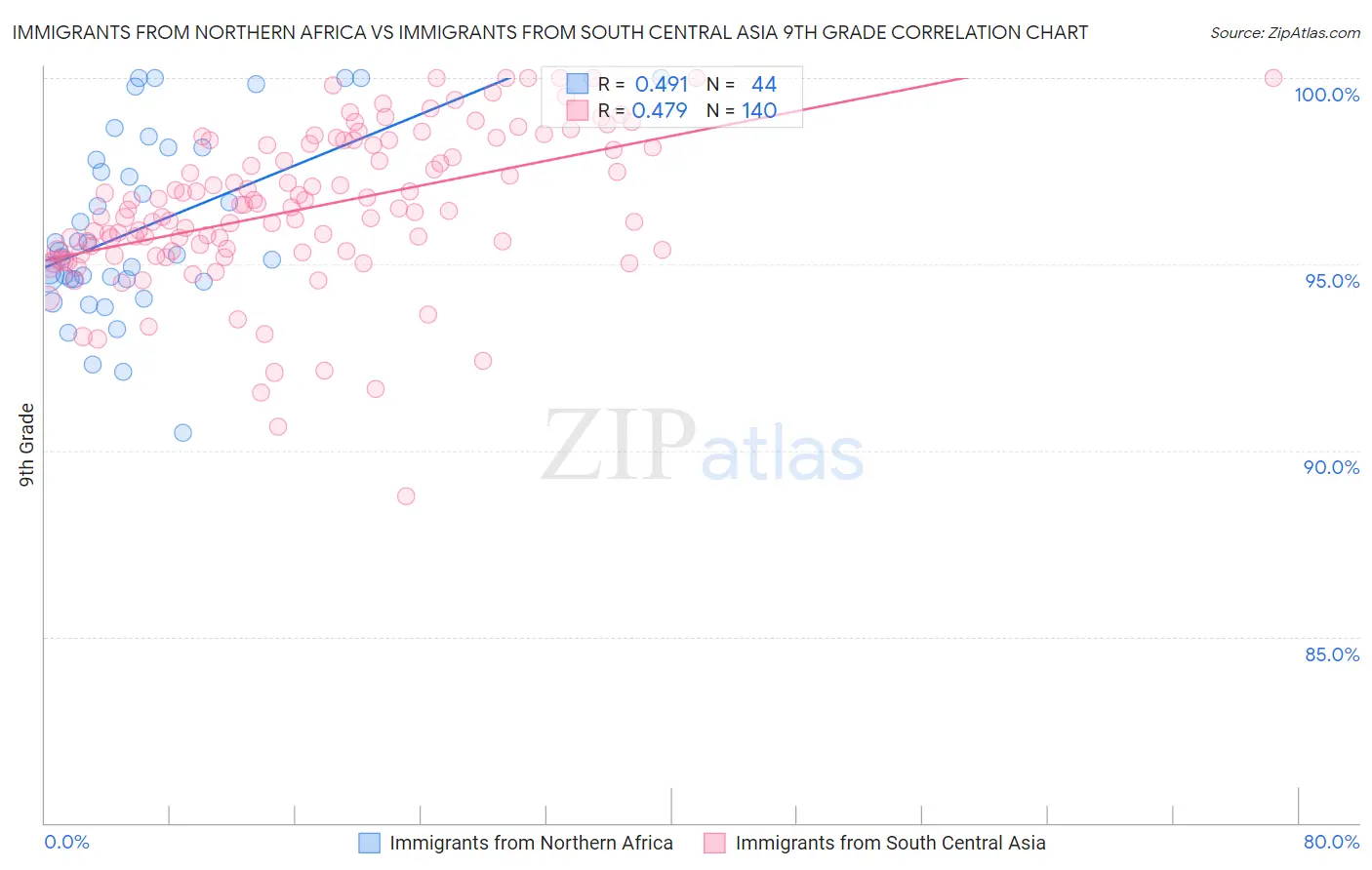 Immigrants from Northern Africa vs Immigrants from South Central Asia 9th Grade