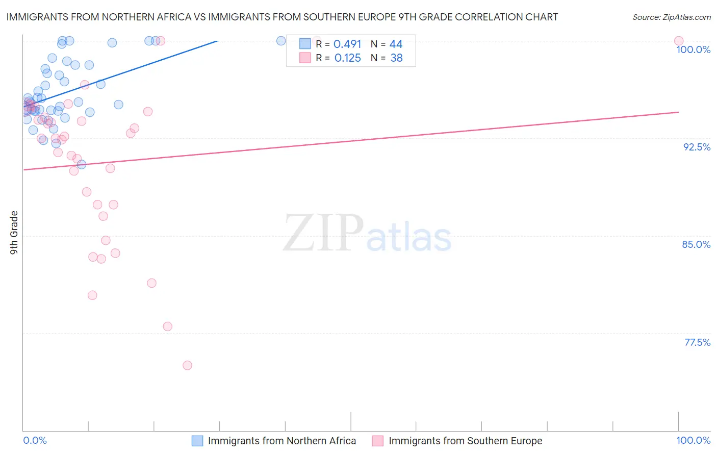 Immigrants from Northern Africa vs Immigrants from Southern Europe 9th Grade