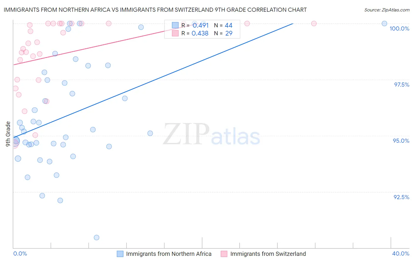 Immigrants from Northern Africa vs Immigrants from Switzerland 9th Grade