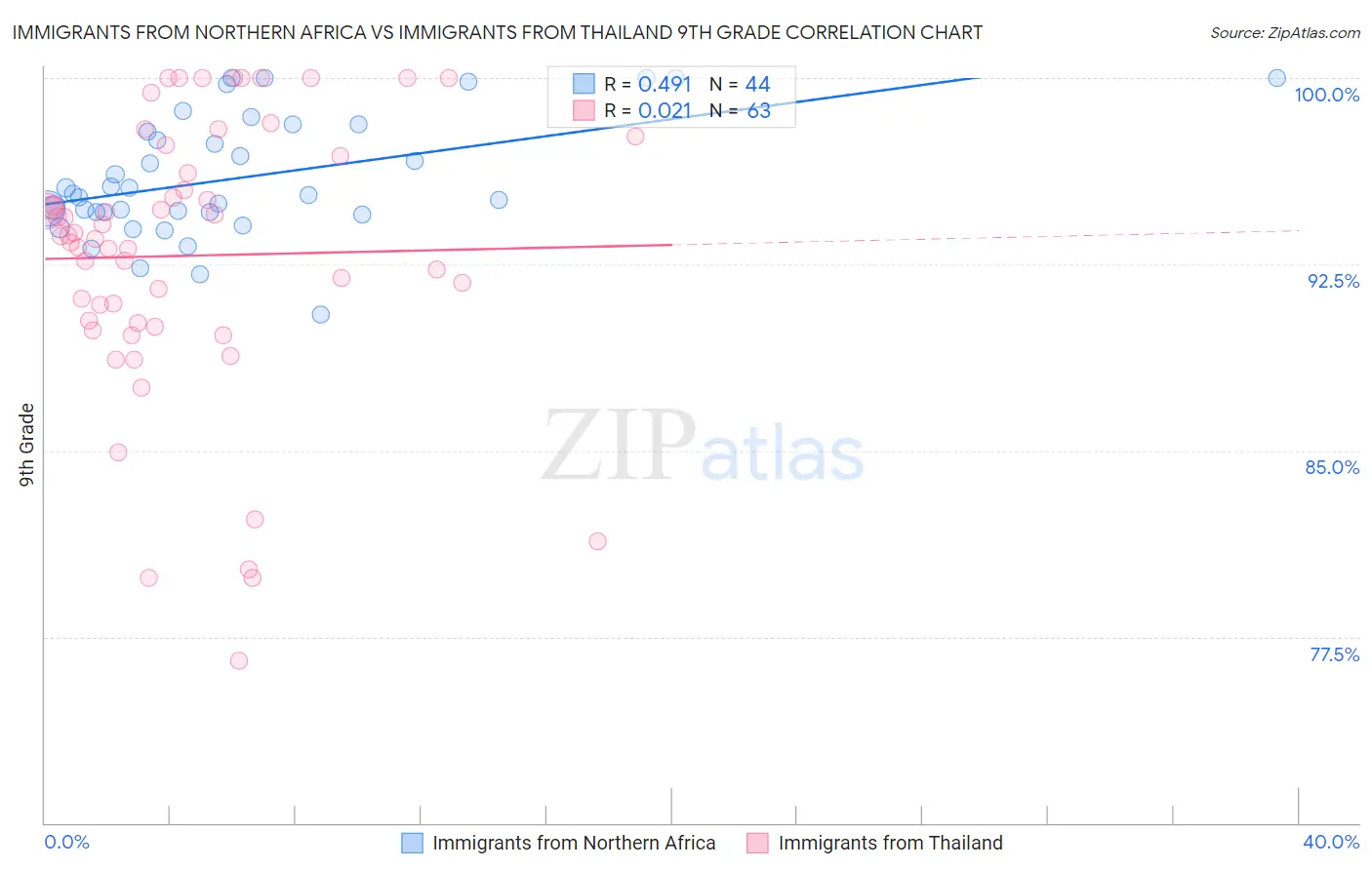 Immigrants from Northern Africa vs Immigrants from Thailand 9th Grade