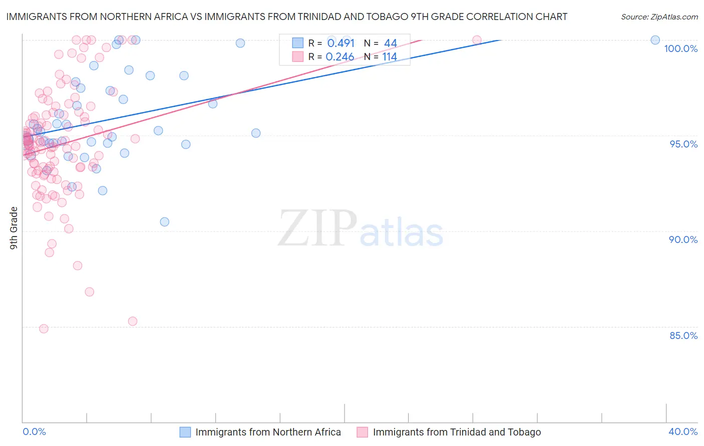 Immigrants from Northern Africa vs Immigrants from Trinidad and Tobago 9th Grade