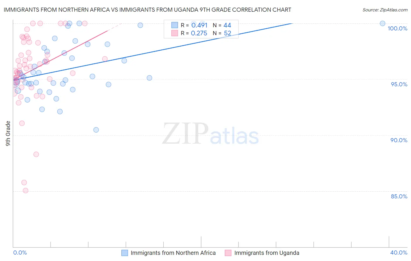 Immigrants from Northern Africa vs Immigrants from Uganda 9th Grade