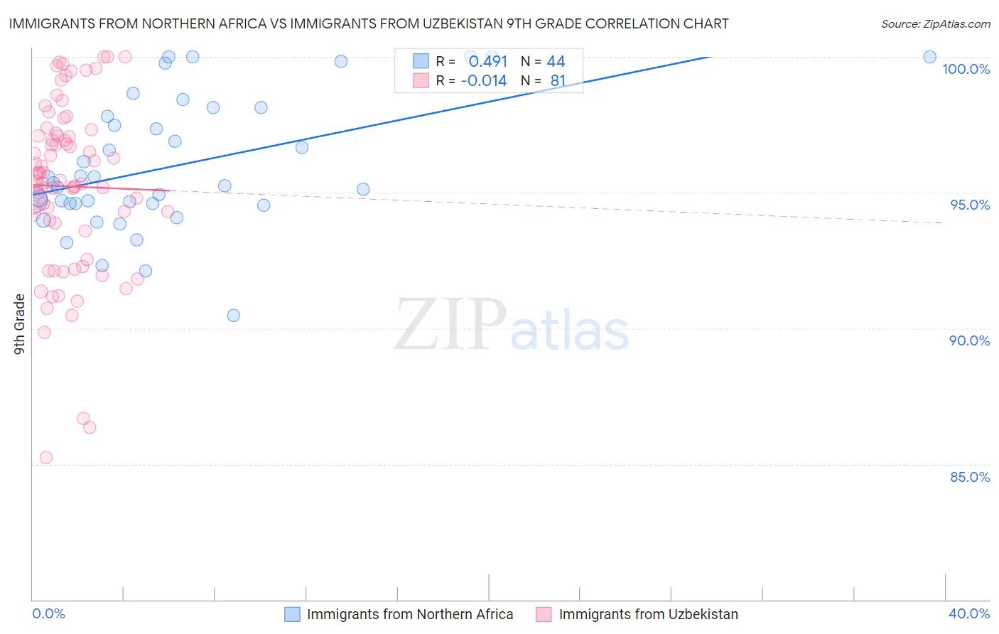 Immigrants from Northern Africa vs Immigrants from Uzbekistan 9th Grade