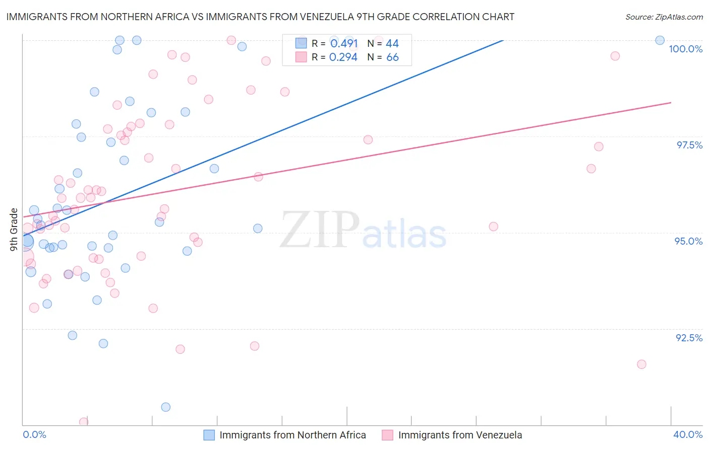 Immigrants from Northern Africa vs Immigrants from Venezuela 9th Grade