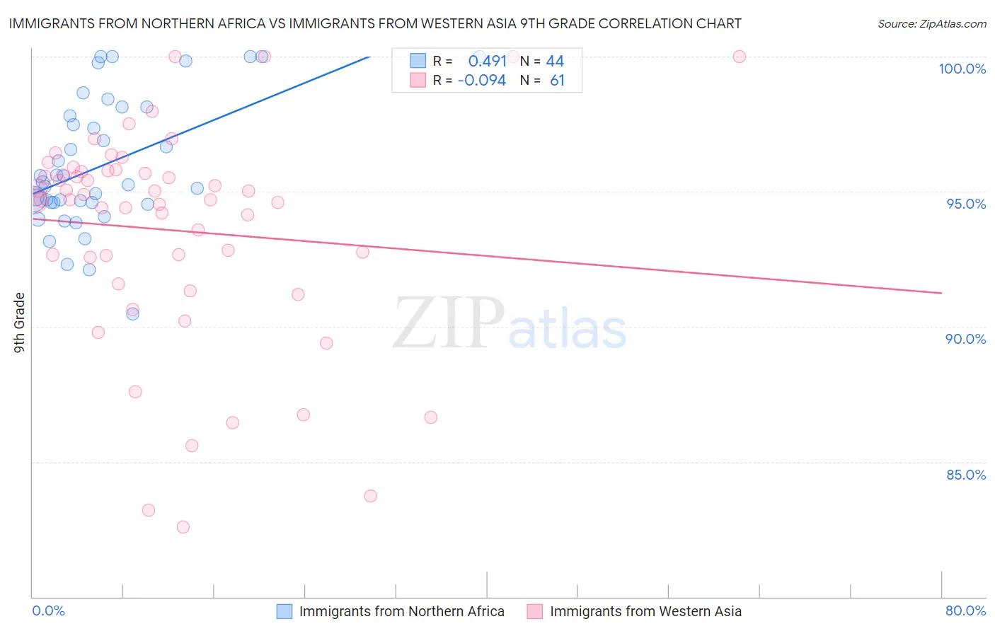 Immigrants from Northern Africa vs Immigrants from Western Asia 9th Grade