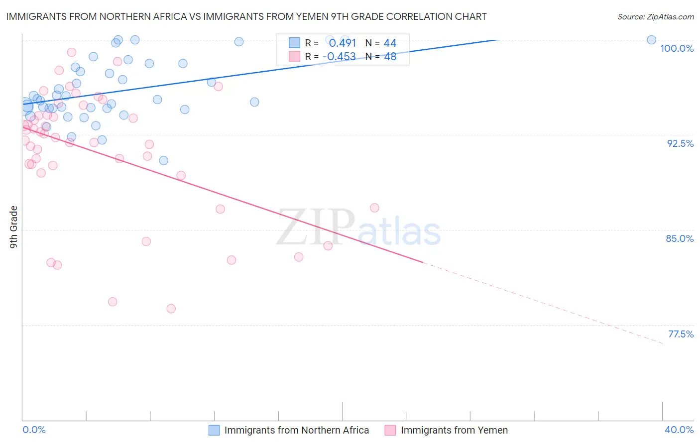 Immigrants from Northern Africa vs Immigrants from Yemen 9th Grade