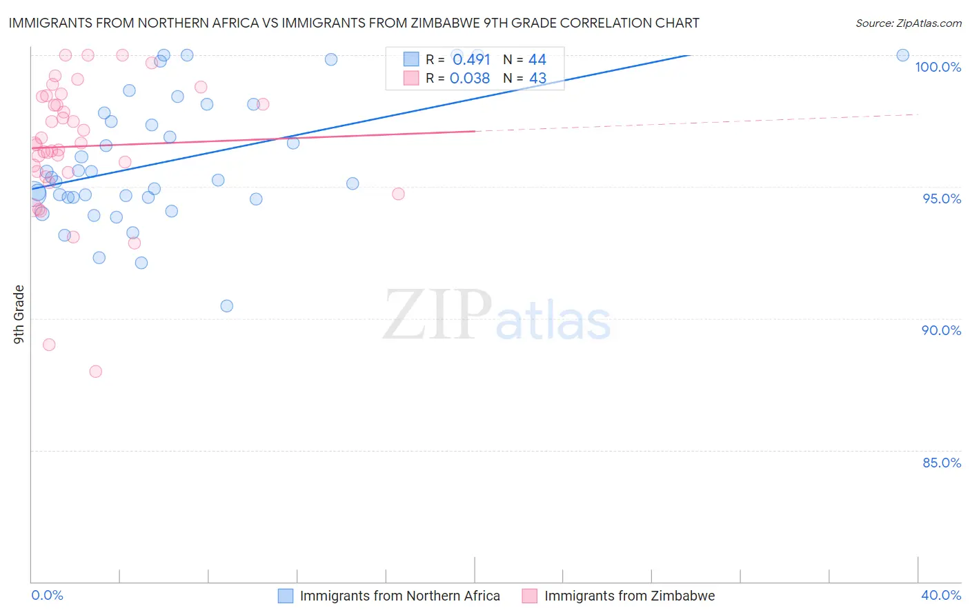 Immigrants from Northern Africa vs Immigrants from Zimbabwe 9th Grade