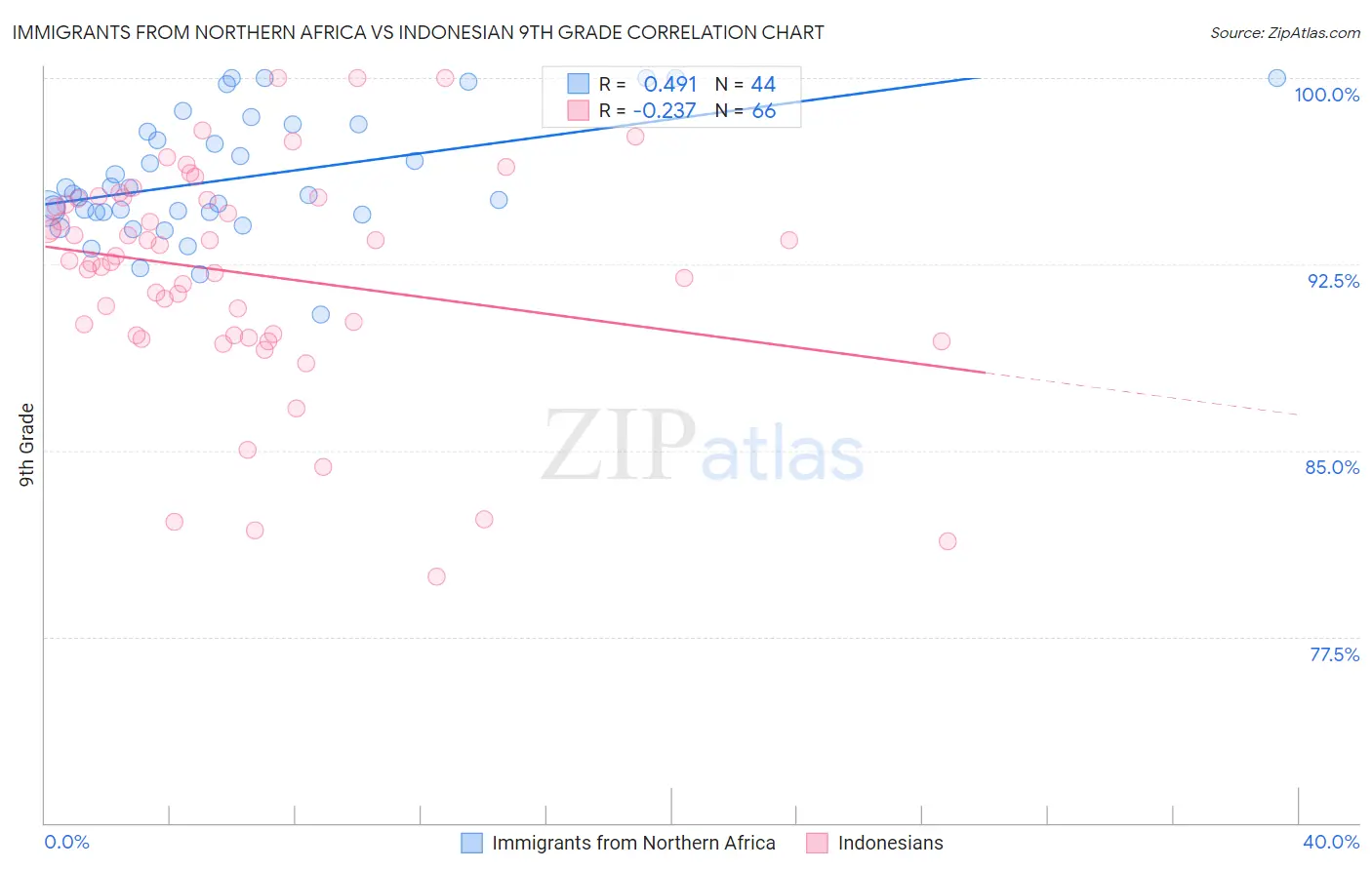Immigrants from Northern Africa vs Indonesian 9th Grade