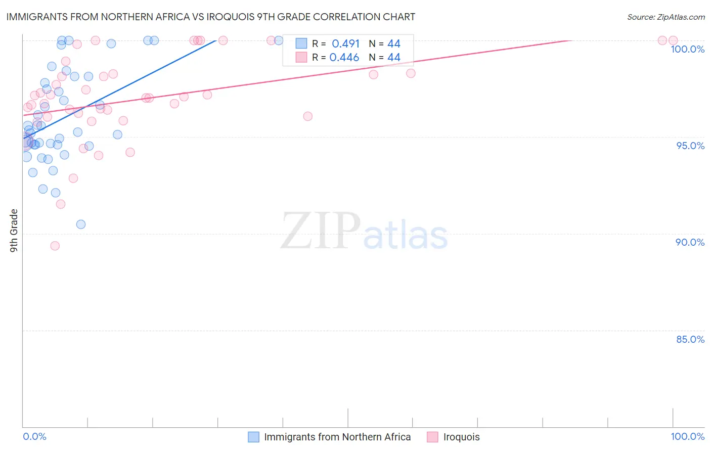 Immigrants from Northern Africa vs Iroquois 9th Grade