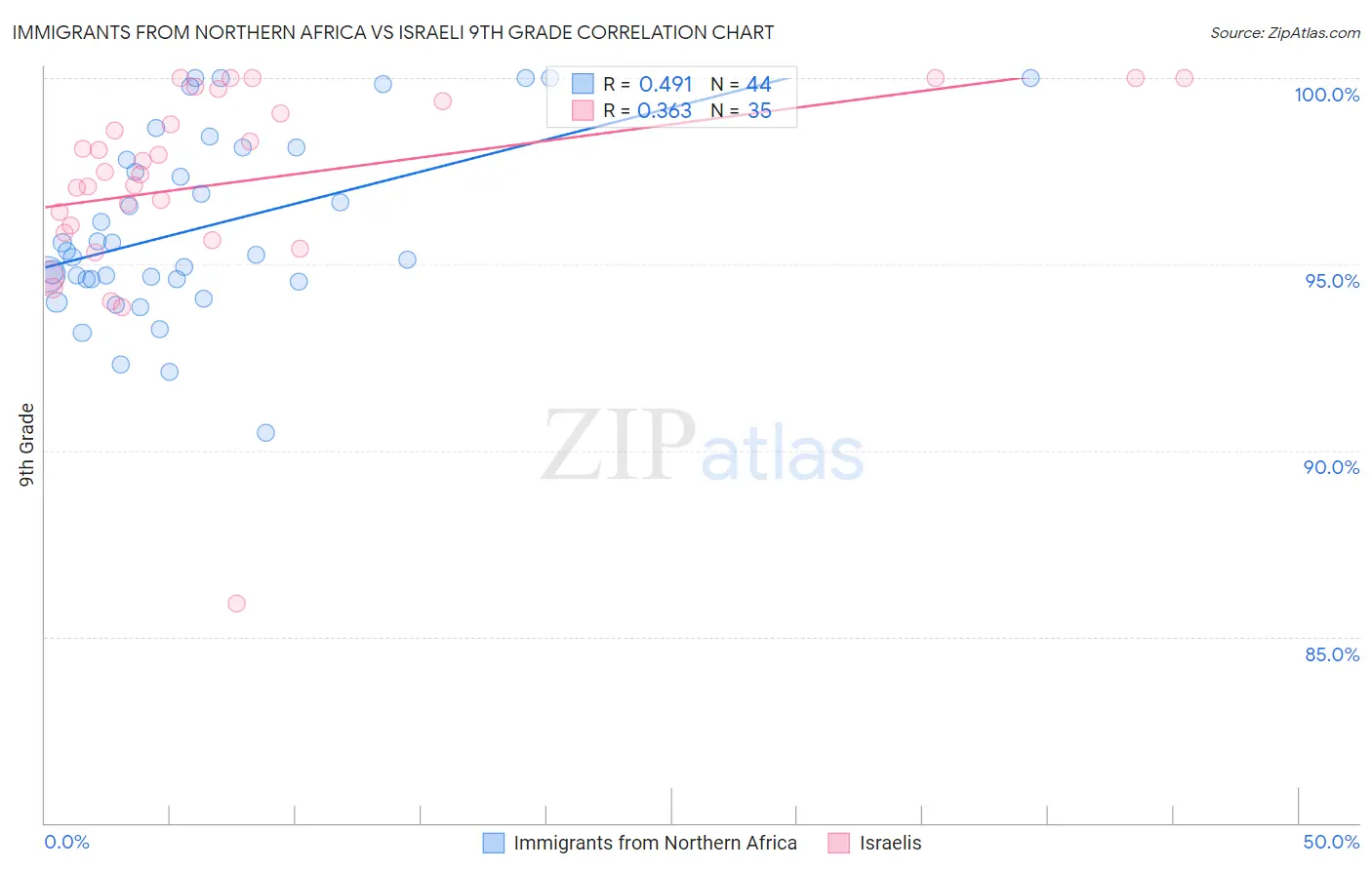 Immigrants from Northern Africa vs Israeli 9th Grade