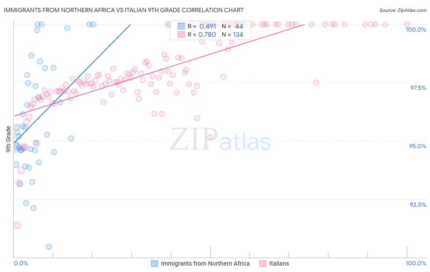 Immigrants from Northern Africa vs Italian 9th Grade