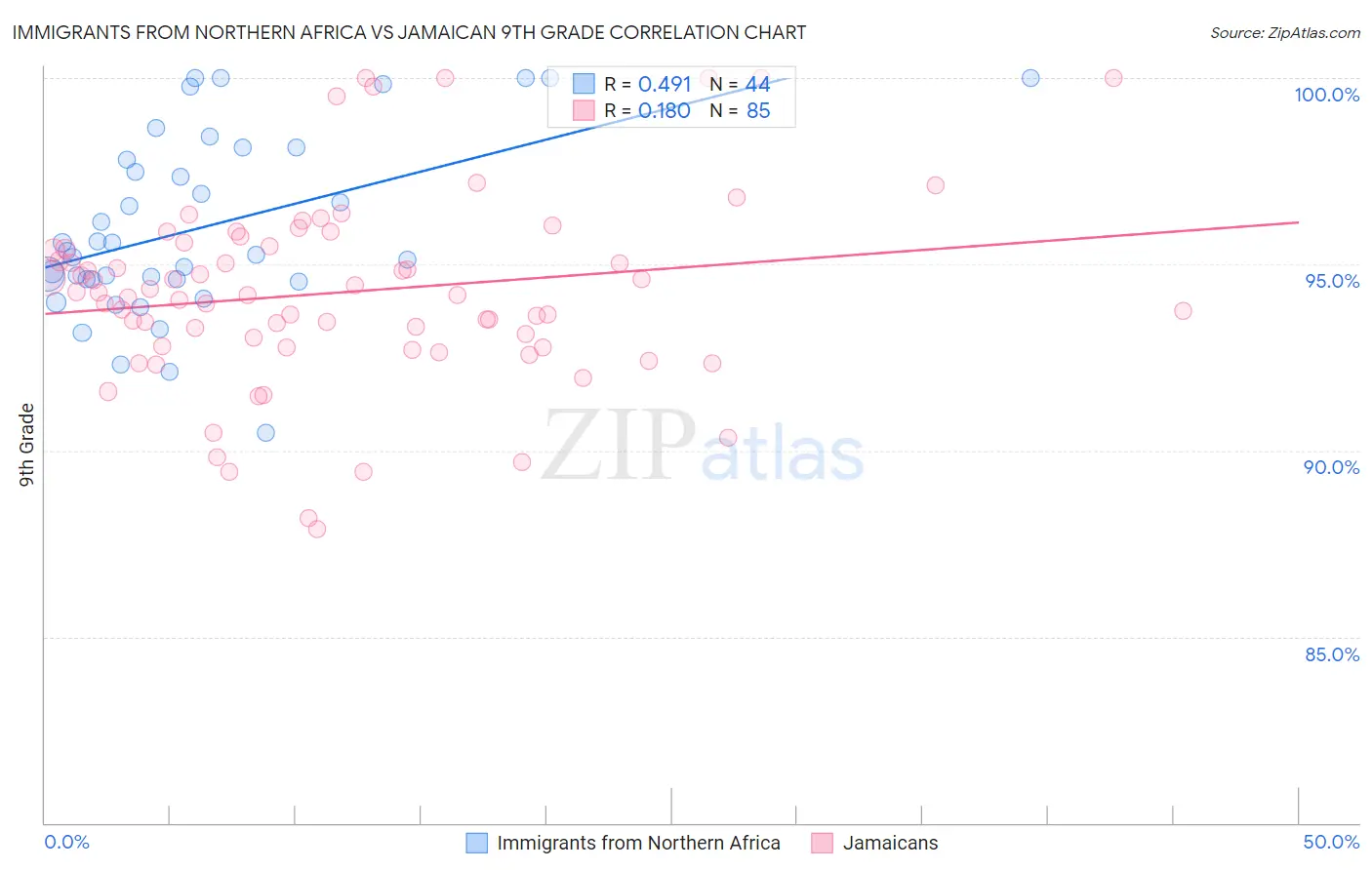 Immigrants from Northern Africa vs Jamaican 9th Grade