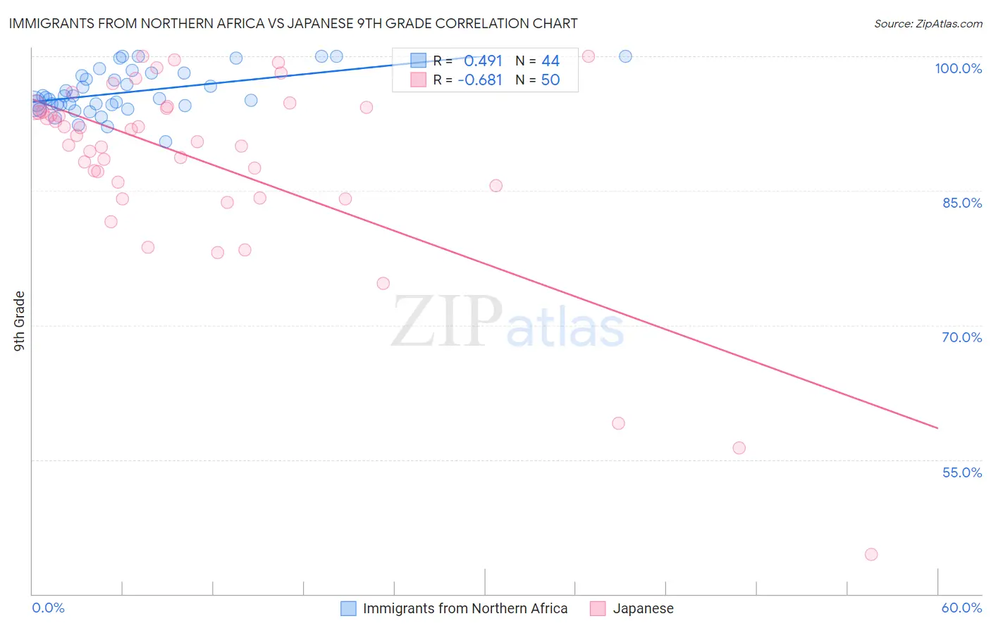 Immigrants from Northern Africa vs Japanese 9th Grade