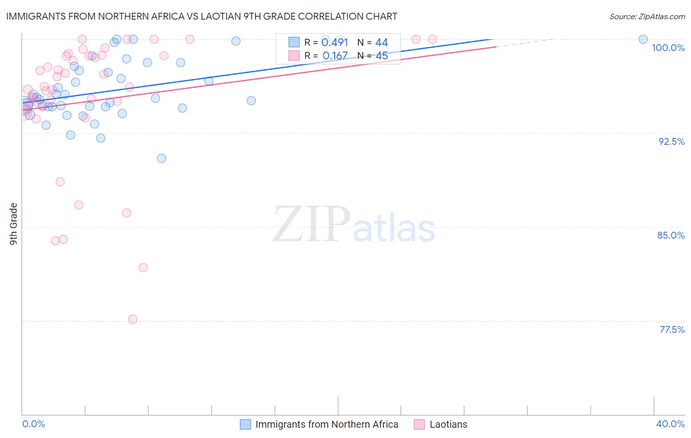 Immigrants from Northern Africa vs Laotian 9th Grade