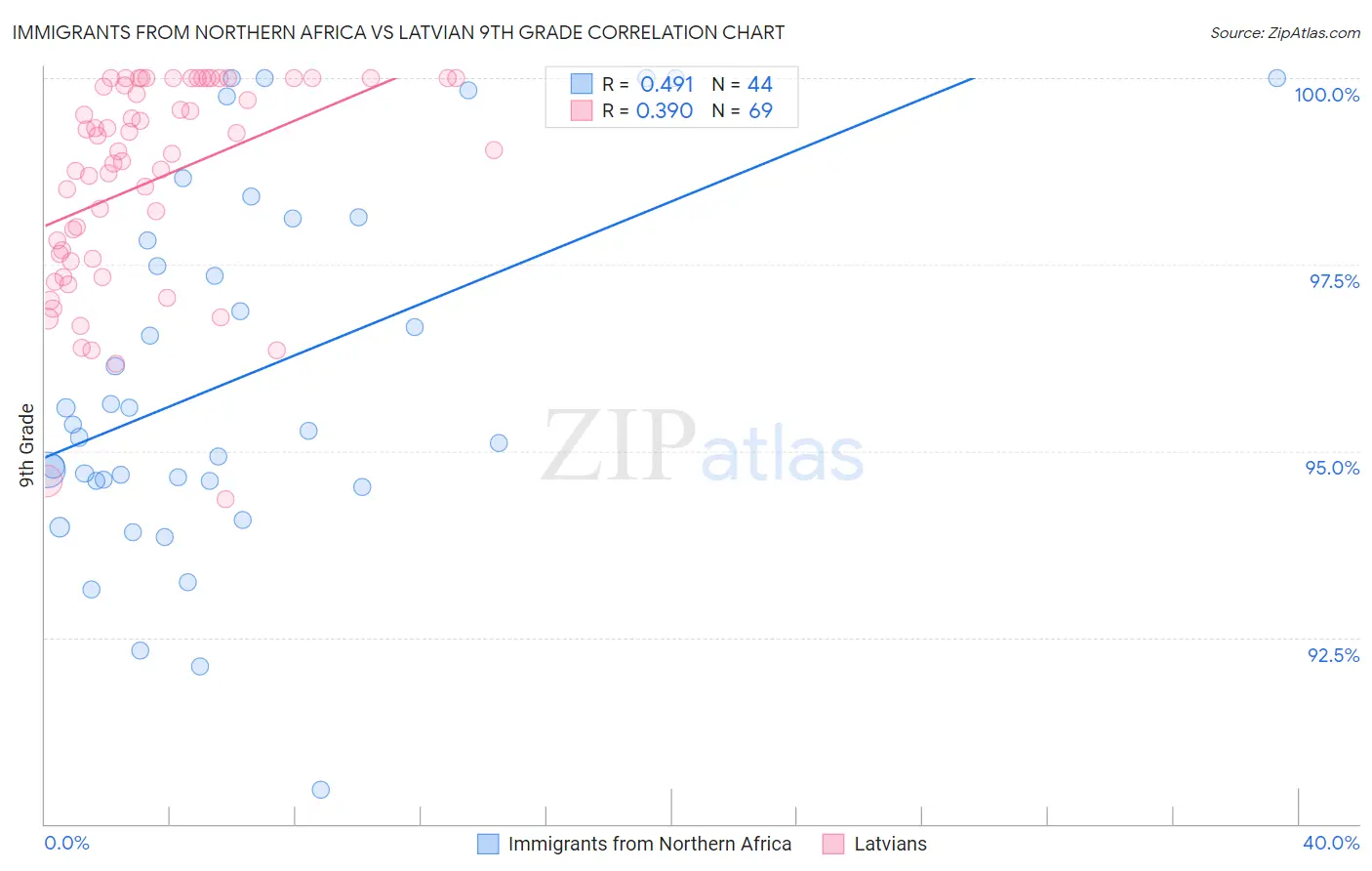 Immigrants from Northern Africa vs Latvian 9th Grade