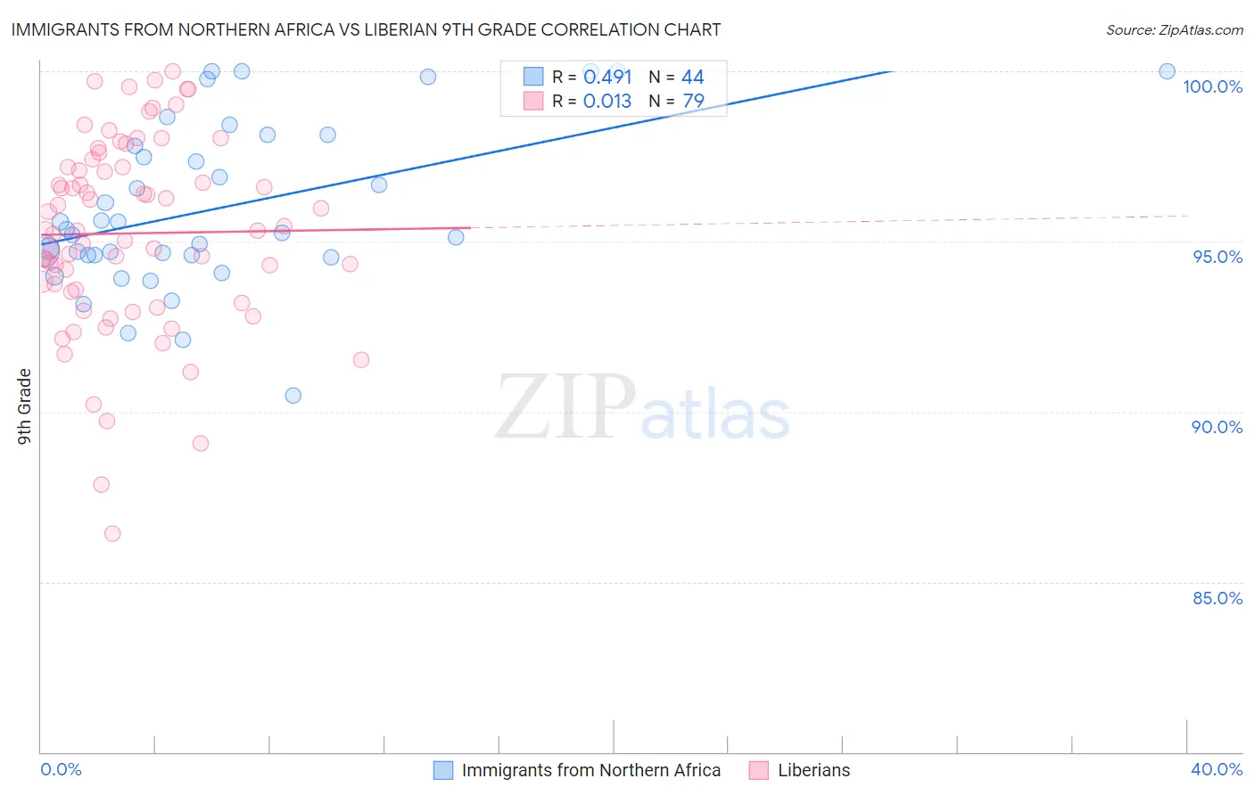 Immigrants from Northern Africa vs Liberian 9th Grade