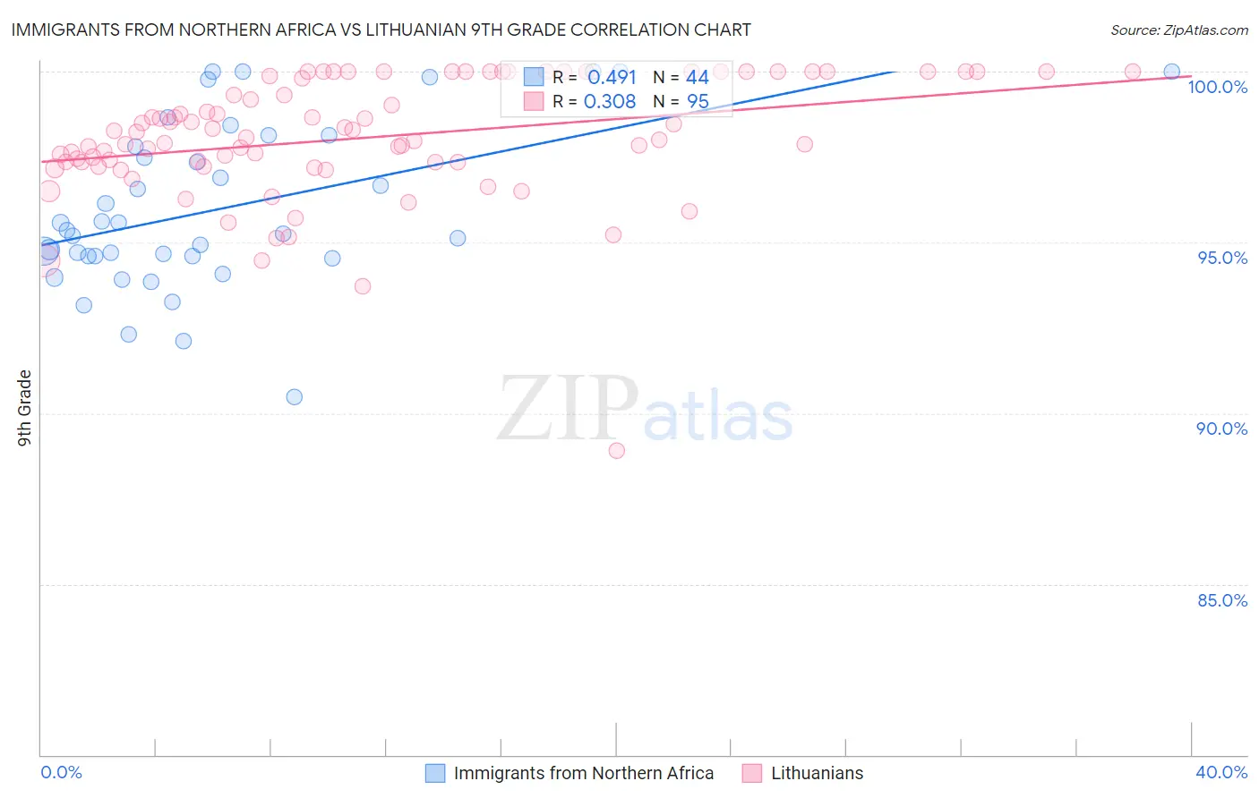 Immigrants from Northern Africa vs Lithuanian 9th Grade