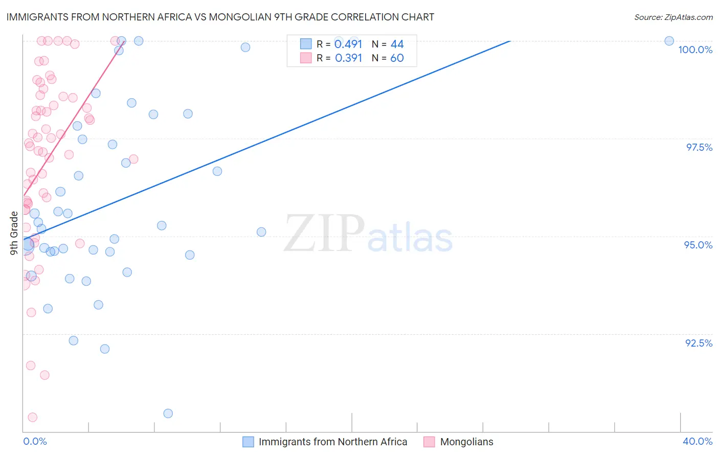 Immigrants from Northern Africa vs Mongolian 9th Grade