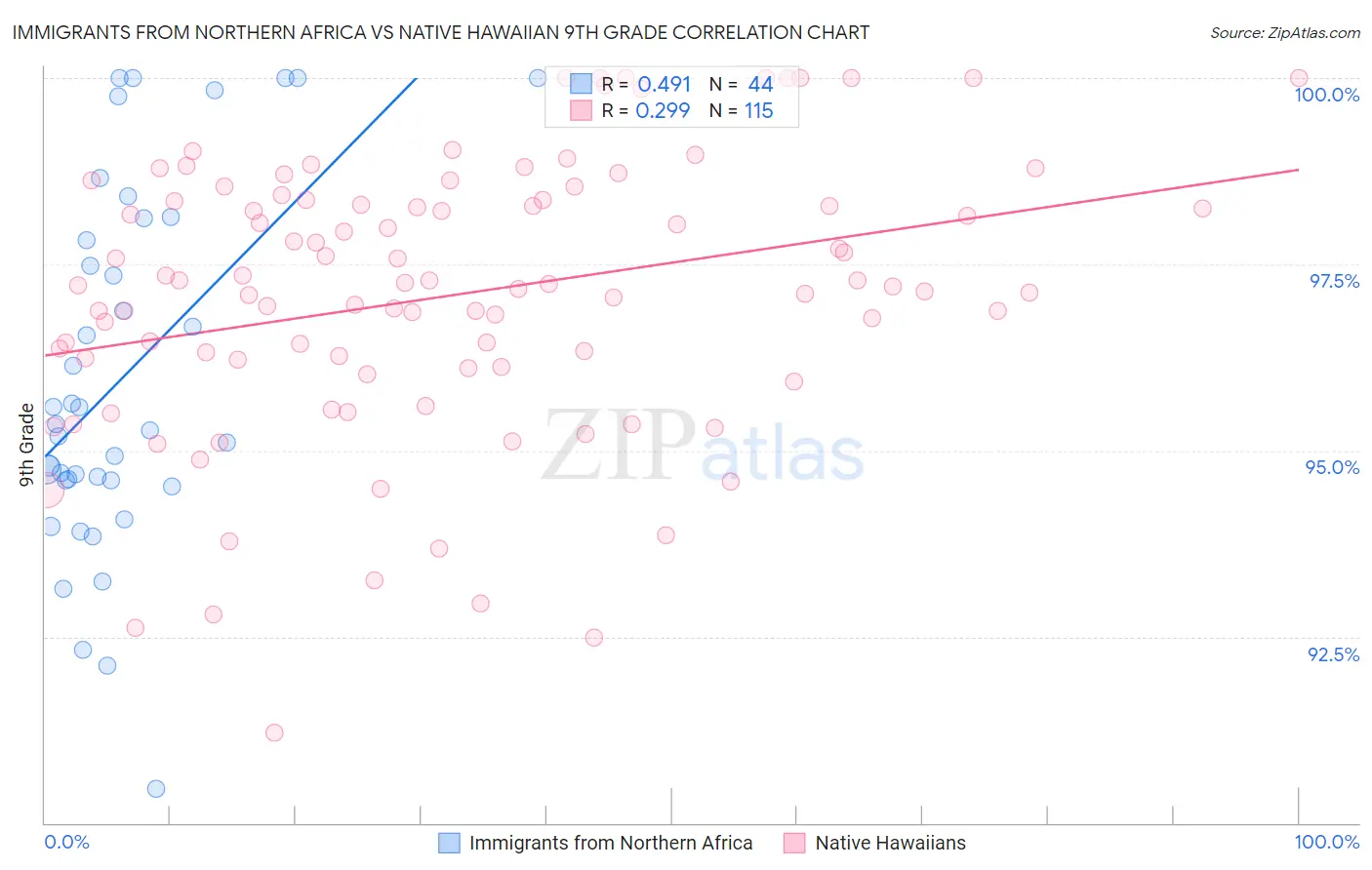 Immigrants from Northern Africa vs Native Hawaiian 9th Grade
