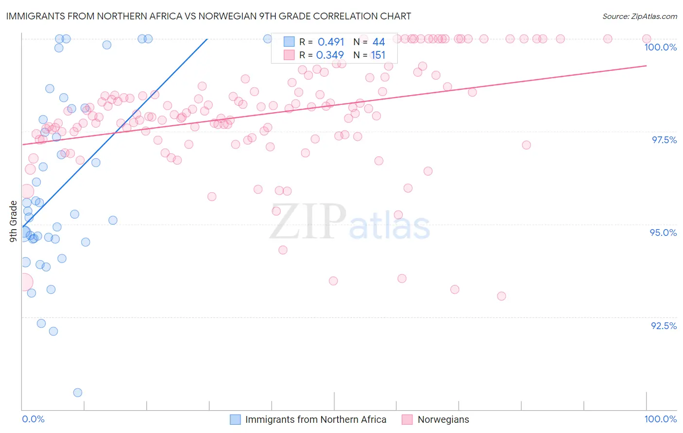 Immigrants from Northern Africa vs Norwegian 9th Grade