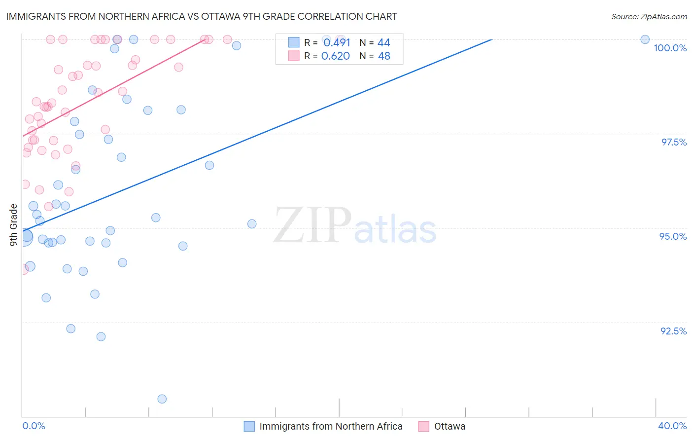 Immigrants from Northern Africa vs Ottawa 9th Grade