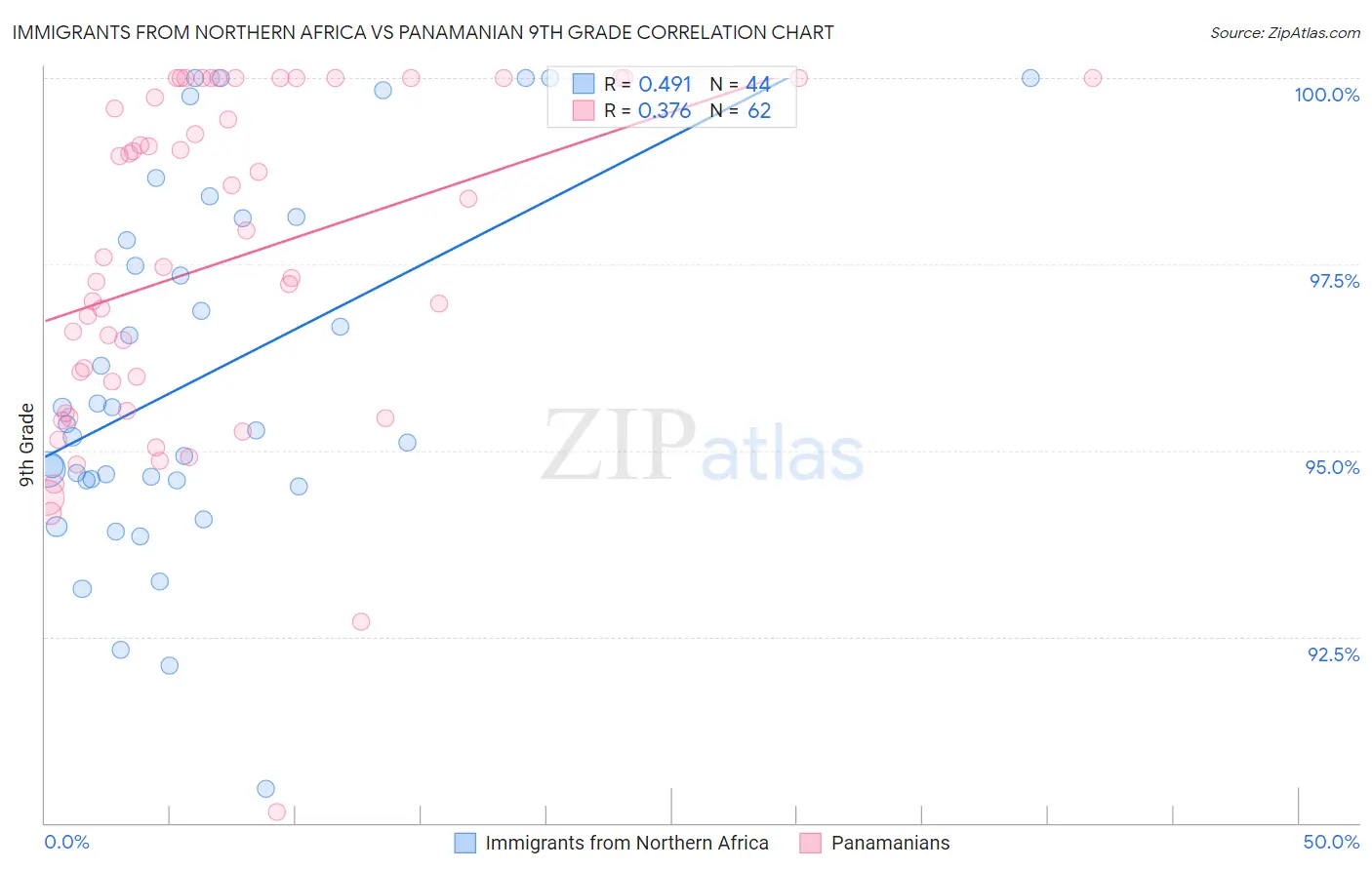 Immigrants from Northern Africa vs Panamanian 9th Grade