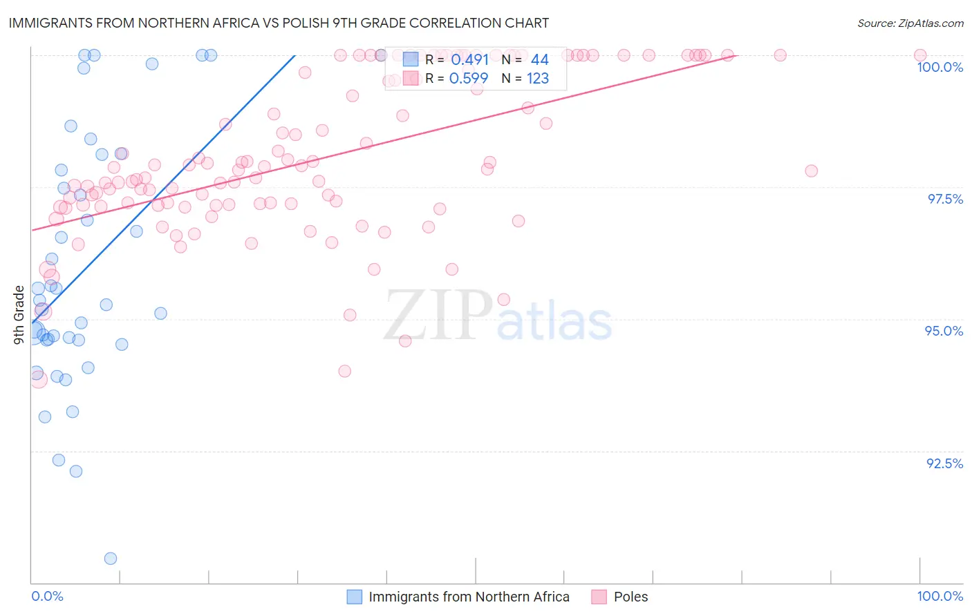 Immigrants from Northern Africa vs Polish 9th Grade