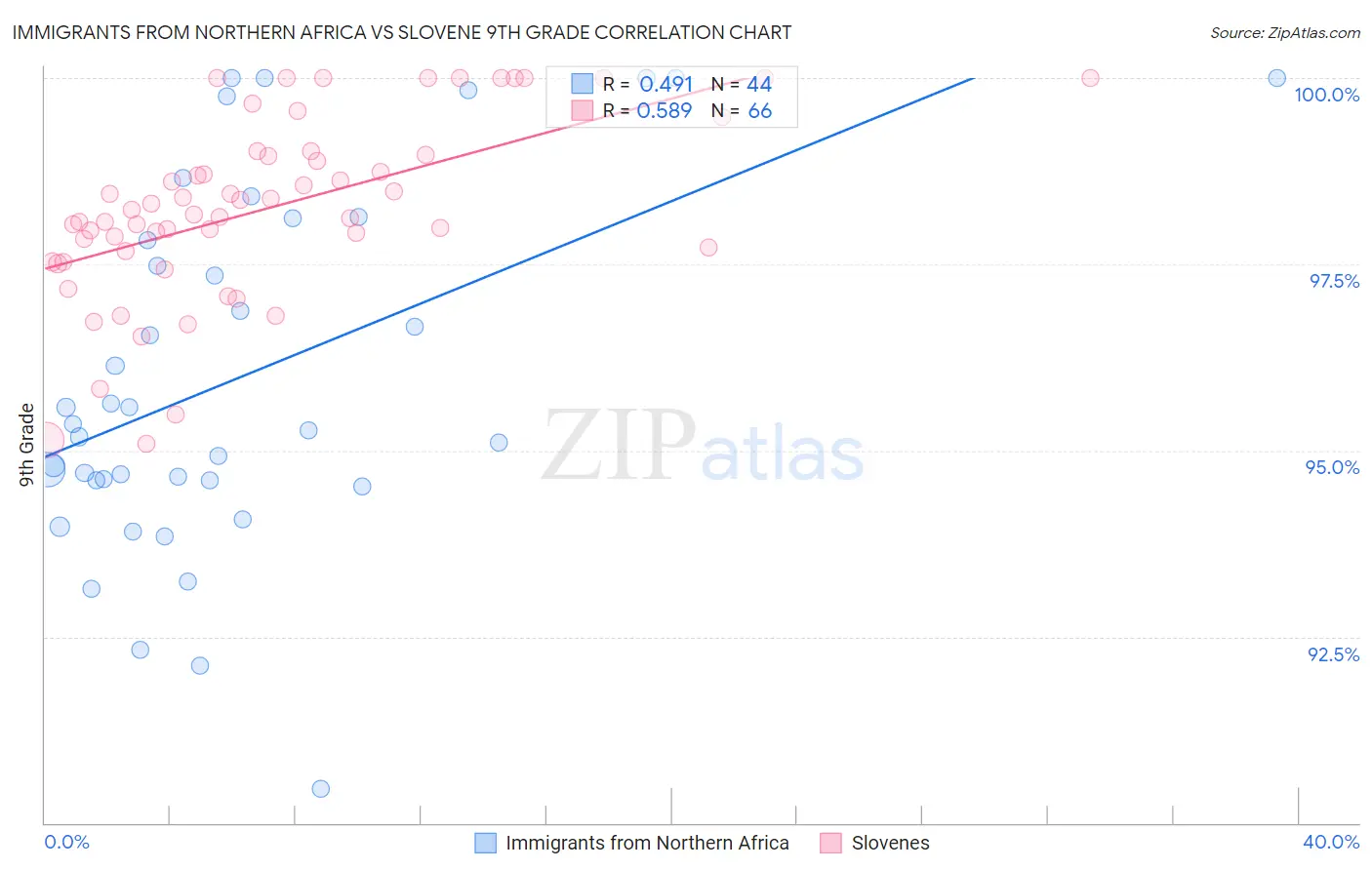 Immigrants from Northern Africa vs Slovene 9th Grade
