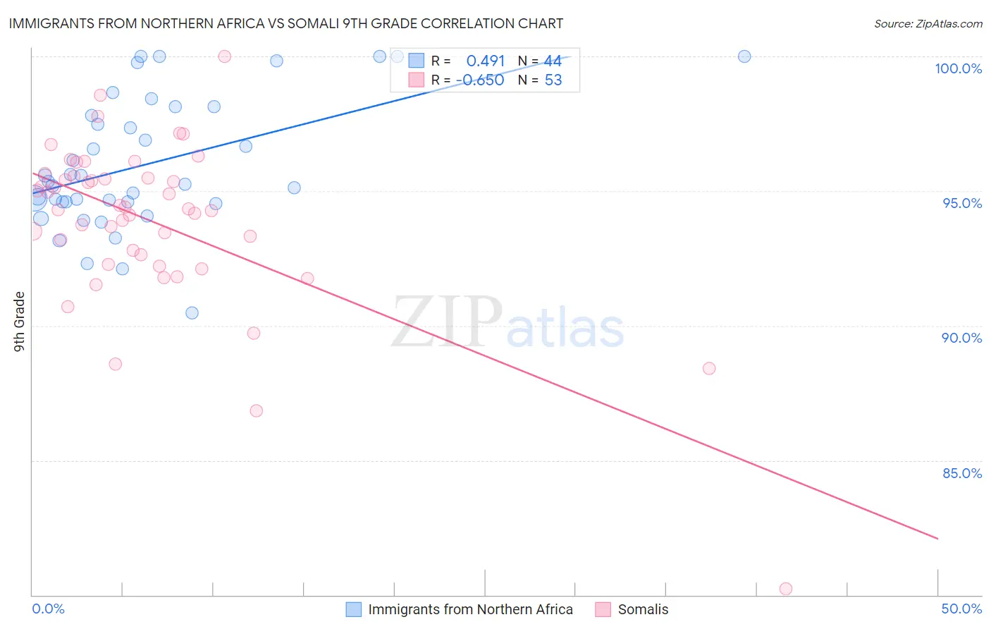 Immigrants from Northern Africa vs Somali 9th Grade