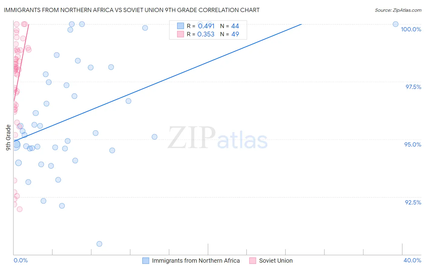 Immigrants from Northern Africa vs Soviet Union 9th Grade