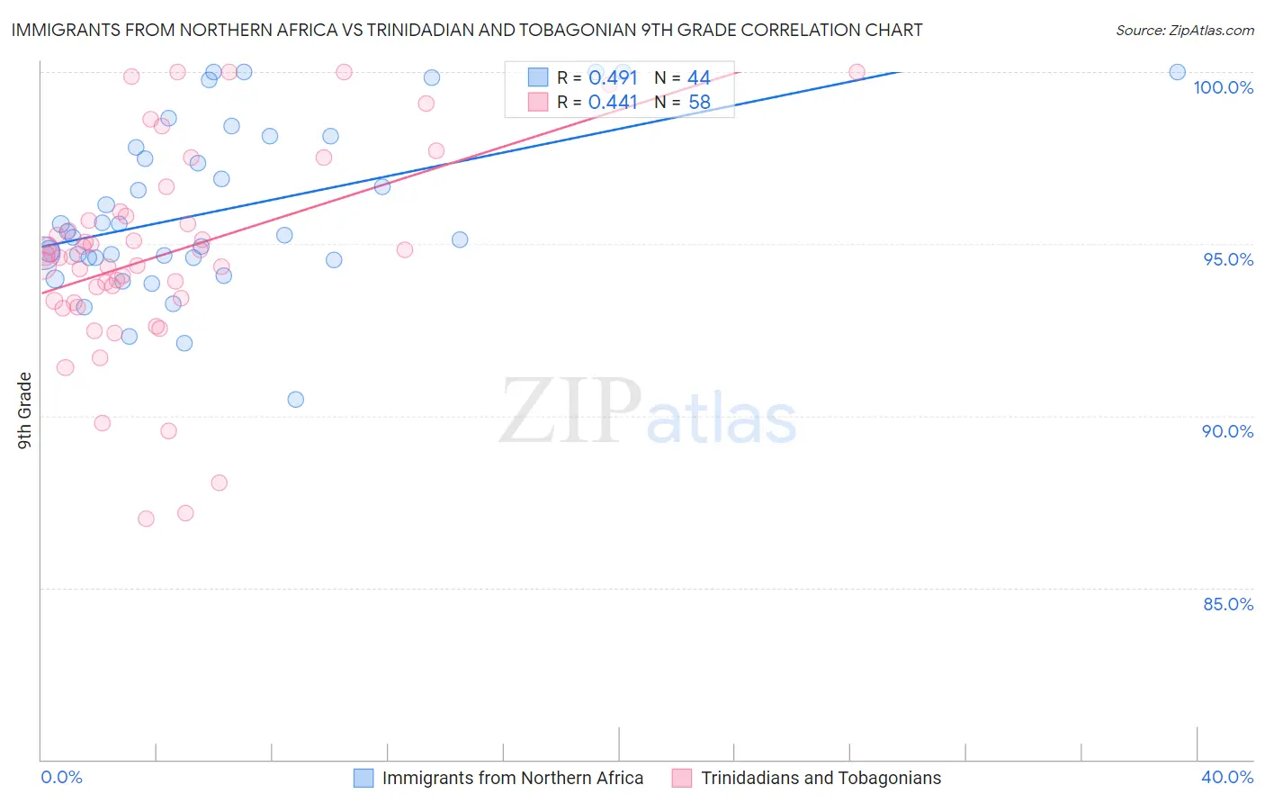 Immigrants from Northern Africa vs Trinidadian and Tobagonian 9th Grade