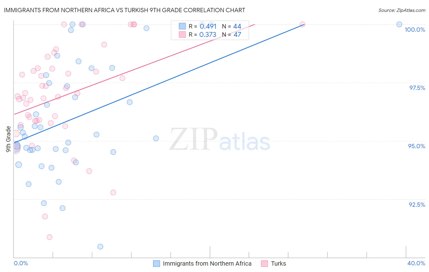 Immigrants from Northern Africa vs Turkish 9th Grade