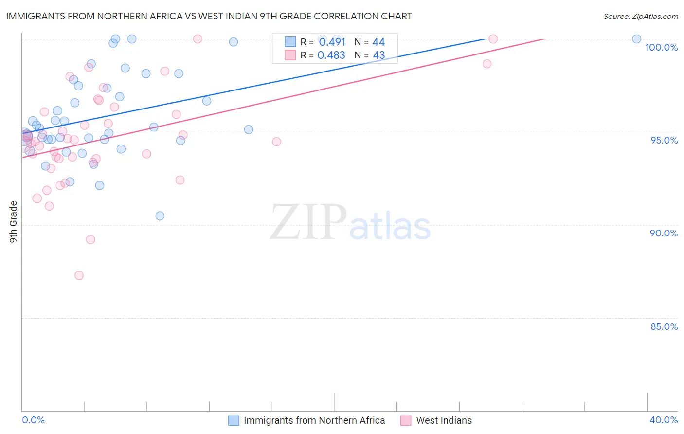 Immigrants from Northern Africa vs West Indian 9th Grade