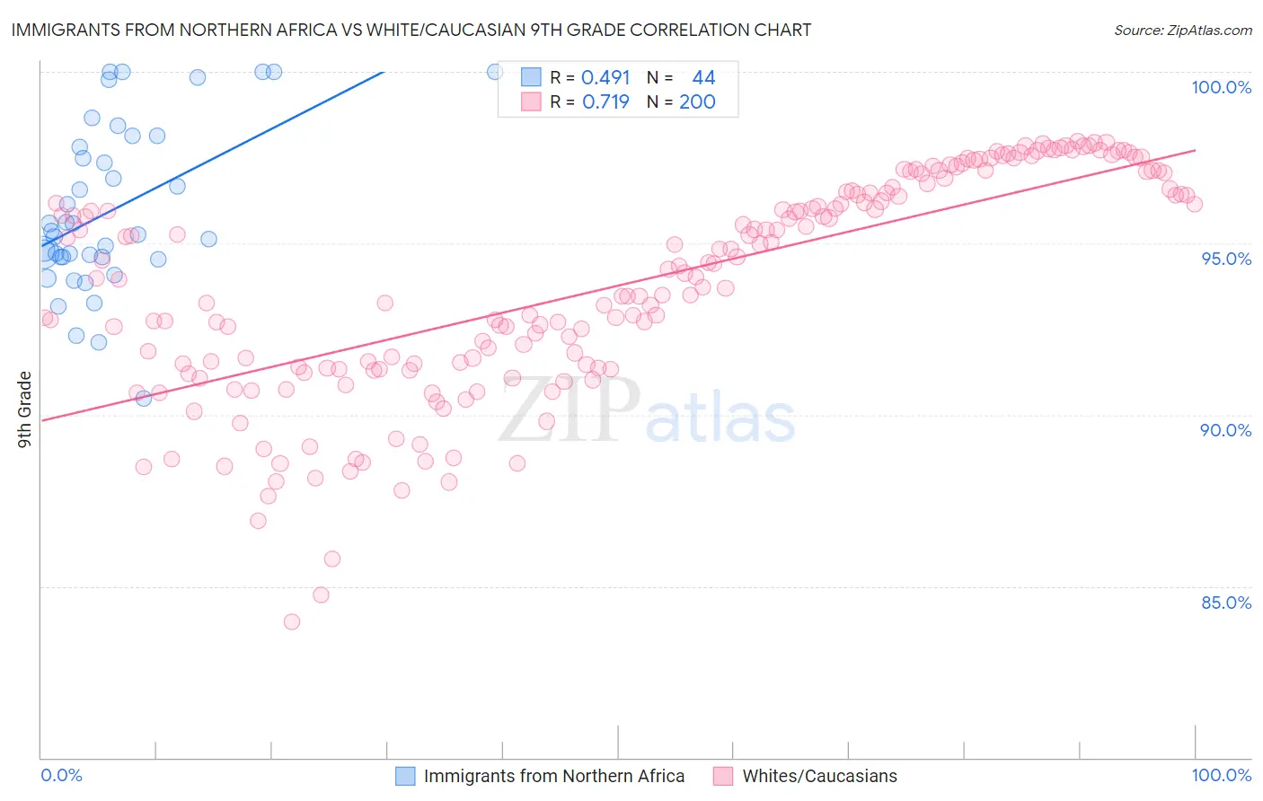 Immigrants from Northern Africa vs White/Caucasian 9th Grade